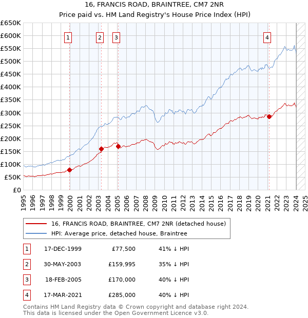 16, FRANCIS ROAD, BRAINTREE, CM7 2NR: Price paid vs HM Land Registry's House Price Index