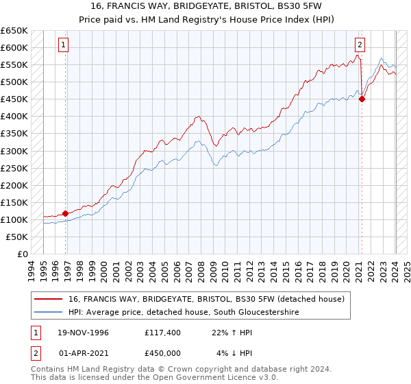16, FRANCIS WAY, BRIDGEYATE, BRISTOL, BS30 5FW: Price paid vs HM Land Registry's House Price Index