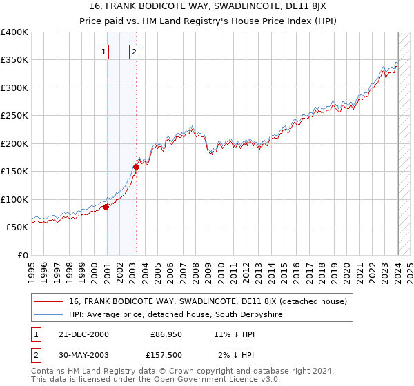 16, FRANK BODICOTE WAY, SWADLINCOTE, DE11 8JX: Price paid vs HM Land Registry's House Price Index