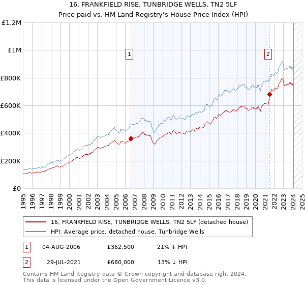 16, FRANKFIELD RISE, TUNBRIDGE WELLS, TN2 5LF: Price paid vs HM Land Registry's House Price Index