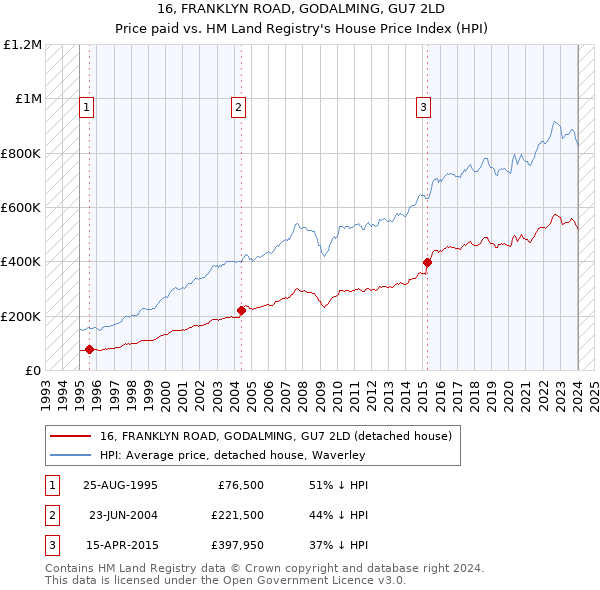 16, FRANKLYN ROAD, GODALMING, GU7 2LD: Price paid vs HM Land Registry's House Price Index