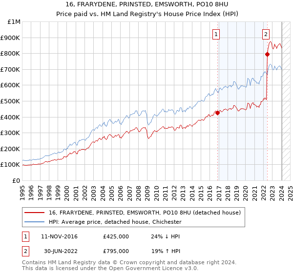 16, FRARYDENE, PRINSTED, EMSWORTH, PO10 8HU: Price paid vs HM Land Registry's House Price Index
