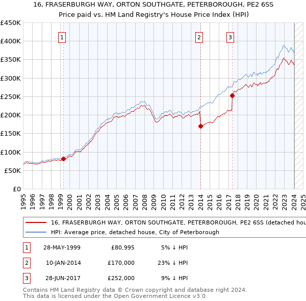 16, FRASERBURGH WAY, ORTON SOUTHGATE, PETERBOROUGH, PE2 6SS: Price paid vs HM Land Registry's House Price Index
