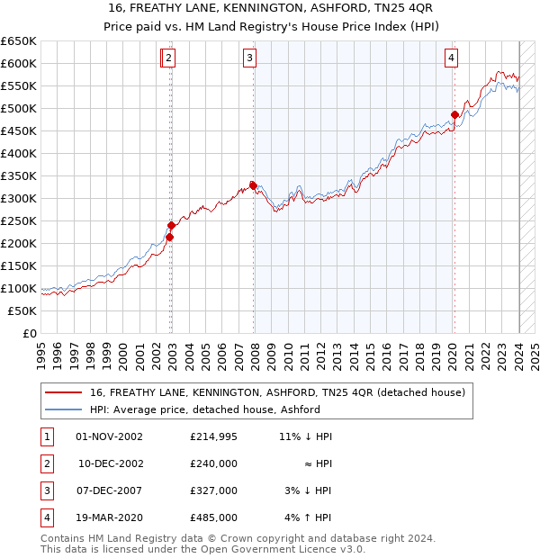 16, FREATHY LANE, KENNINGTON, ASHFORD, TN25 4QR: Price paid vs HM Land Registry's House Price Index