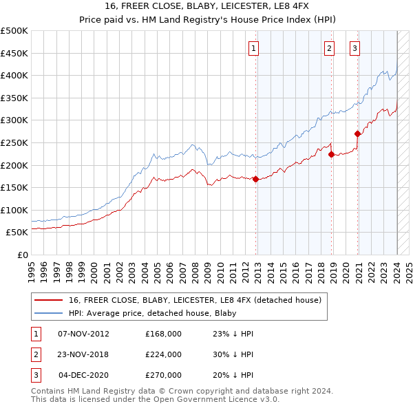 16, FREER CLOSE, BLABY, LEICESTER, LE8 4FX: Price paid vs HM Land Registry's House Price Index