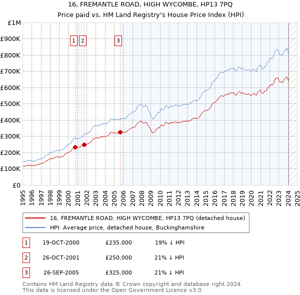 16, FREMANTLE ROAD, HIGH WYCOMBE, HP13 7PQ: Price paid vs HM Land Registry's House Price Index