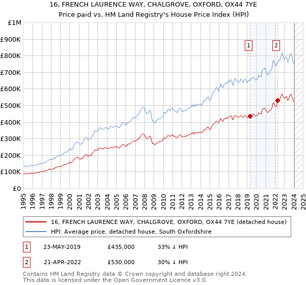 16, FRENCH LAURENCE WAY, CHALGROVE, OXFORD, OX44 7YE: Price paid vs HM Land Registry's House Price Index