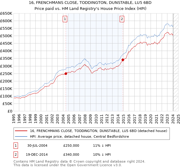 16, FRENCHMANS CLOSE, TODDINGTON, DUNSTABLE, LU5 6BD: Price paid vs HM Land Registry's House Price Index