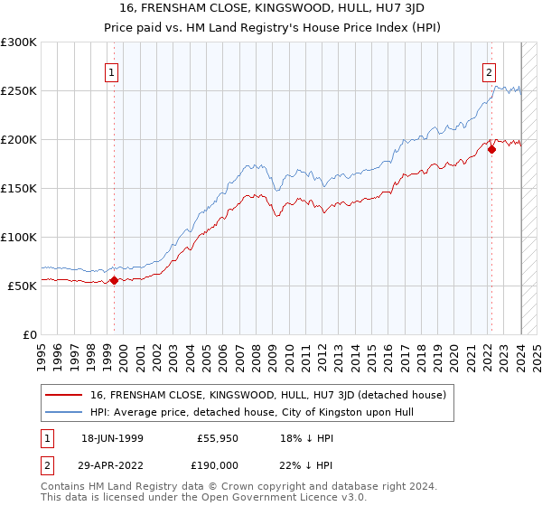 16, FRENSHAM CLOSE, KINGSWOOD, HULL, HU7 3JD: Price paid vs HM Land Registry's House Price Index