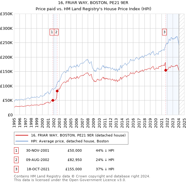 16, FRIAR WAY, BOSTON, PE21 9ER: Price paid vs HM Land Registry's House Price Index