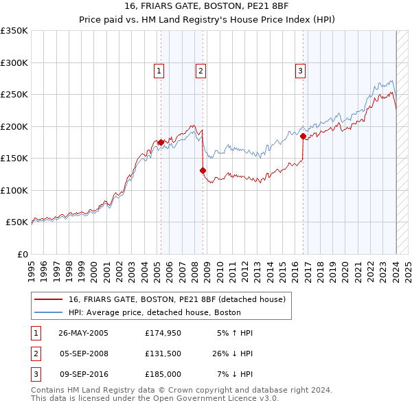 16, FRIARS GATE, BOSTON, PE21 8BF: Price paid vs HM Land Registry's House Price Index