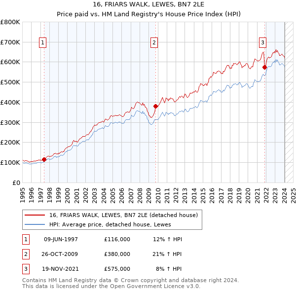 16, FRIARS WALK, LEWES, BN7 2LE: Price paid vs HM Land Registry's House Price Index