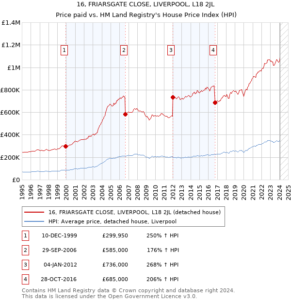 16, FRIARSGATE CLOSE, LIVERPOOL, L18 2JL: Price paid vs HM Land Registry's House Price Index