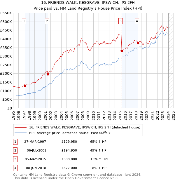 16, FRIENDS WALK, KESGRAVE, IPSWICH, IP5 2FH: Price paid vs HM Land Registry's House Price Index