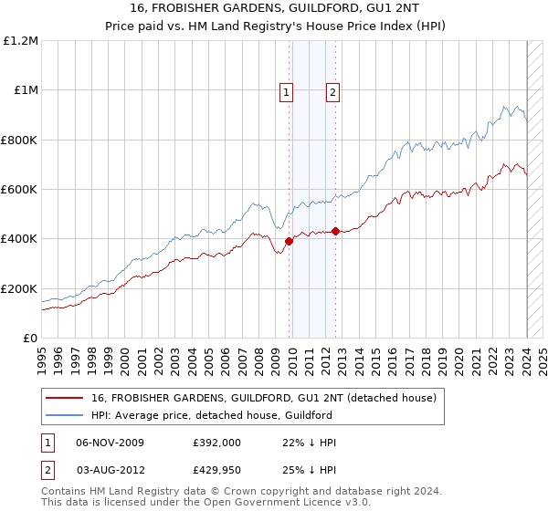 16, FROBISHER GARDENS, GUILDFORD, GU1 2NT: Price paid vs HM Land Registry's House Price Index