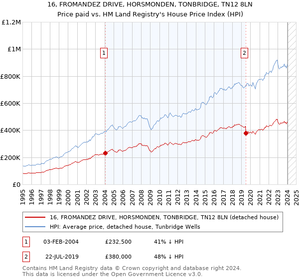 16, FROMANDEZ DRIVE, HORSMONDEN, TONBRIDGE, TN12 8LN: Price paid vs HM Land Registry's House Price Index