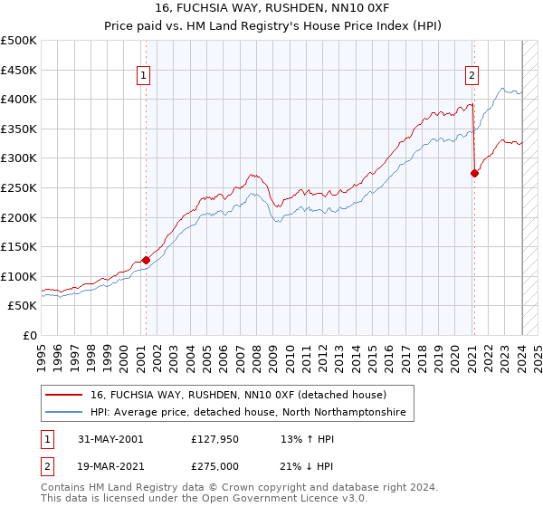 16, FUCHSIA WAY, RUSHDEN, NN10 0XF: Price paid vs HM Land Registry's House Price Index