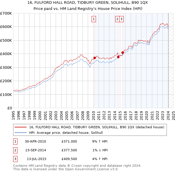 16, FULFORD HALL ROAD, TIDBURY GREEN, SOLIHULL, B90 1QX: Price paid vs HM Land Registry's House Price Index