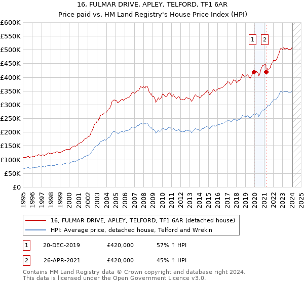 16, FULMAR DRIVE, APLEY, TELFORD, TF1 6AR: Price paid vs HM Land Registry's House Price Index