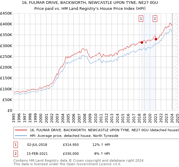 16, FULMAR DRIVE, BACKWORTH, NEWCASTLE UPON TYNE, NE27 0GU: Price paid vs HM Land Registry's House Price Index