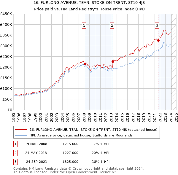 16, FURLONG AVENUE, TEAN, STOKE-ON-TRENT, ST10 4JS: Price paid vs HM Land Registry's House Price Index