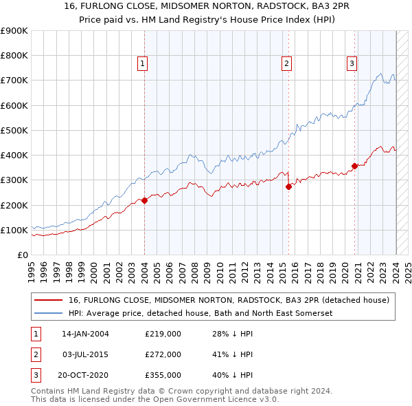 16, FURLONG CLOSE, MIDSOMER NORTON, RADSTOCK, BA3 2PR: Price paid vs HM Land Registry's House Price Index