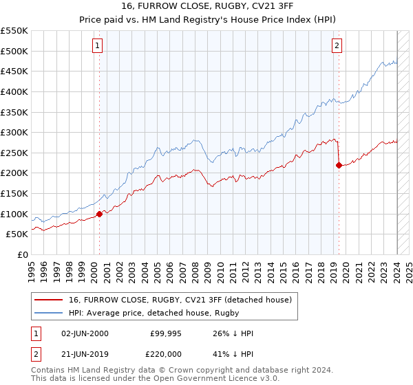 16, FURROW CLOSE, RUGBY, CV21 3FF: Price paid vs HM Land Registry's House Price Index