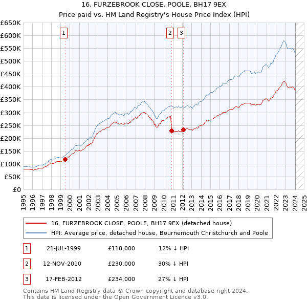 16, FURZEBROOK CLOSE, POOLE, BH17 9EX: Price paid vs HM Land Registry's House Price Index