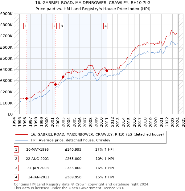 16, GABRIEL ROAD, MAIDENBOWER, CRAWLEY, RH10 7LG: Price paid vs HM Land Registry's House Price Index