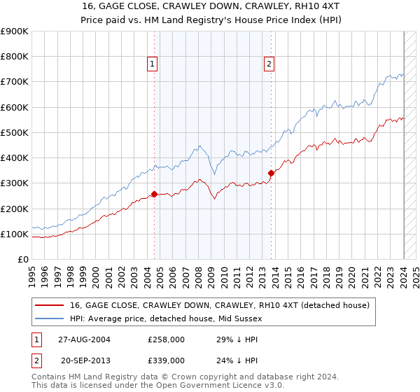 16, GAGE CLOSE, CRAWLEY DOWN, CRAWLEY, RH10 4XT: Price paid vs HM Land Registry's House Price Index