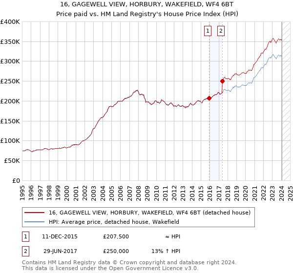 16, GAGEWELL VIEW, HORBURY, WAKEFIELD, WF4 6BT: Price paid vs HM Land Registry's House Price Index