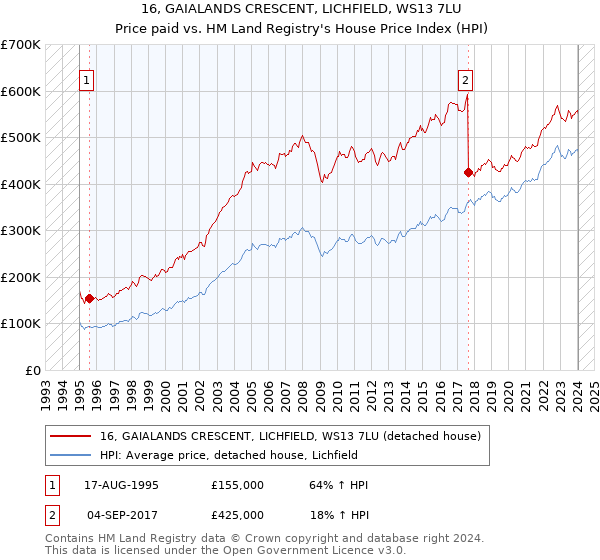 16, GAIALANDS CRESCENT, LICHFIELD, WS13 7LU: Price paid vs HM Land Registry's House Price Index