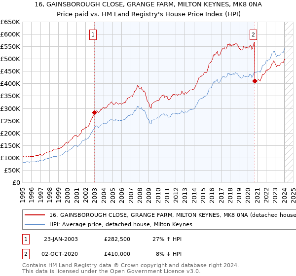 16, GAINSBOROUGH CLOSE, GRANGE FARM, MILTON KEYNES, MK8 0NA: Price paid vs HM Land Registry's House Price Index