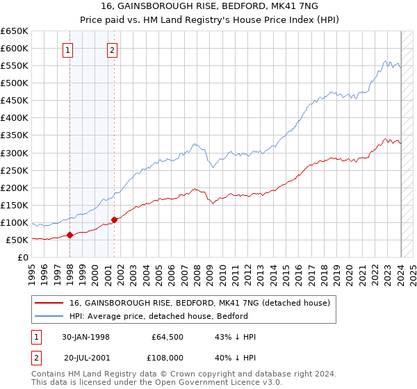 16, GAINSBOROUGH RISE, BEDFORD, MK41 7NG: Price paid vs HM Land Registry's House Price Index
