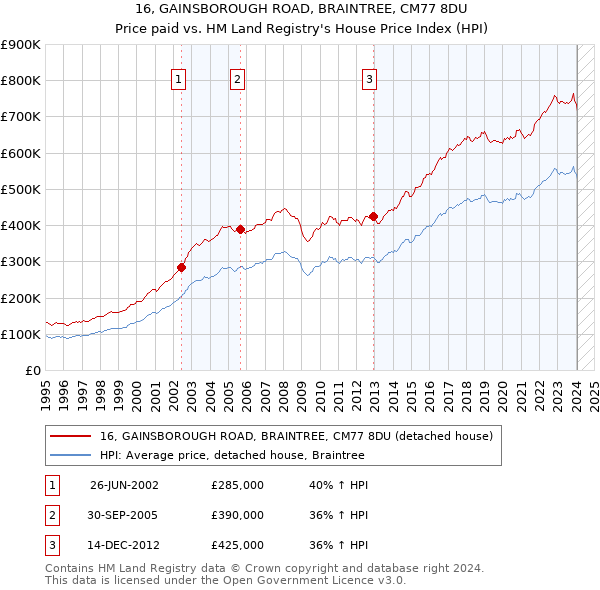16, GAINSBOROUGH ROAD, BRAINTREE, CM77 8DU: Price paid vs HM Land Registry's House Price Index