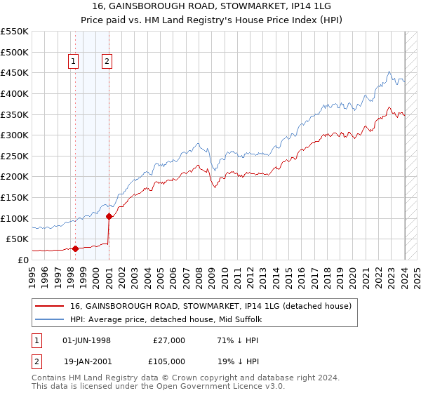 16, GAINSBOROUGH ROAD, STOWMARKET, IP14 1LG: Price paid vs HM Land Registry's House Price Index