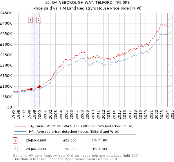 16, GAINSBOROUGH WAY, TELFORD, TF5 0PS: Price paid vs HM Land Registry's House Price Index