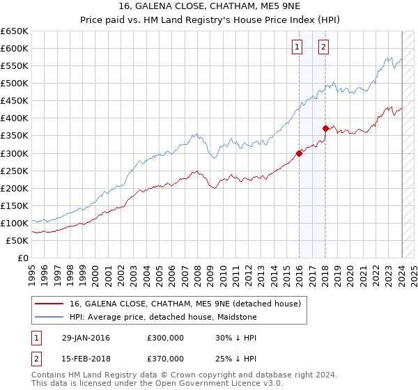 16, GALENA CLOSE, CHATHAM, ME5 9NE: Price paid vs HM Land Registry's House Price Index