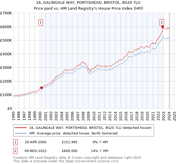 16, GALINGALE WAY, PORTISHEAD, BRISTOL, BS20 7LU: Price paid vs HM Land Registry's House Price Index