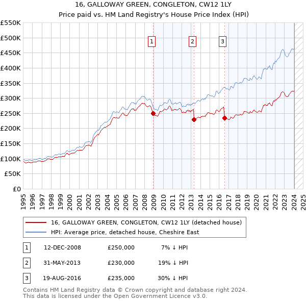 16, GALLOWAY GREEN, CONGLETON, CW12 1LY: Price paid vs HM Land Registry's House Price Index