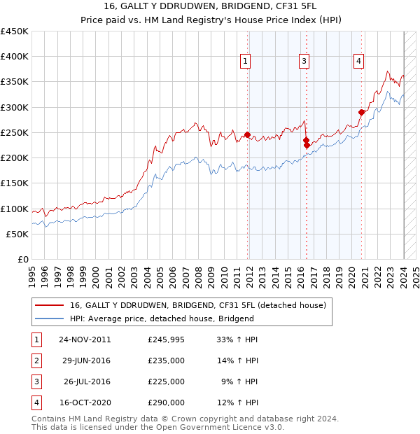 16, GALLT Y DDRUDWEN, BRIDGEND, CF31 5FL: Price paid vs HM Land Registry's House Price Index