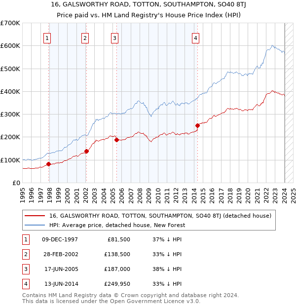 16, GALSWORTHY ROAD, TOTTON, SOUTHAMPTON, SO40 8TJ: Price paid vs HM Land Registry's House Price Index