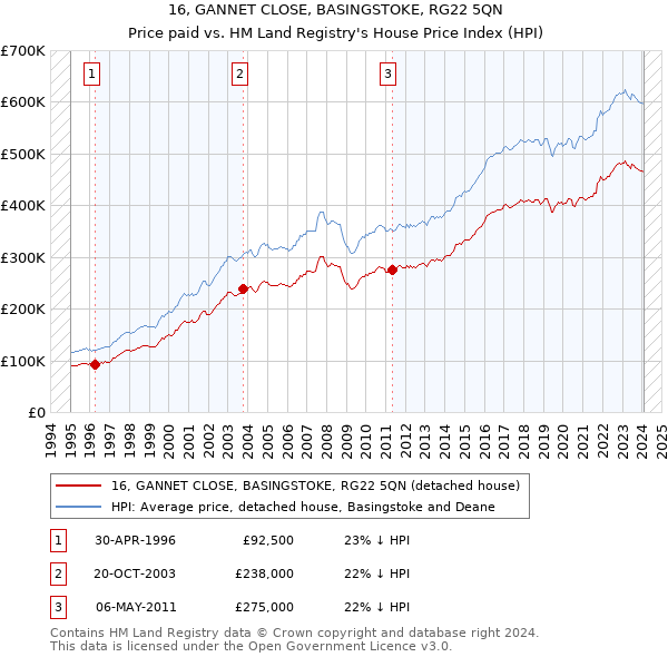 16, GANNET CLOSE, BASINGSTOKE, RG22 5QN: Price paid vs HM Land Registry's House Price Index