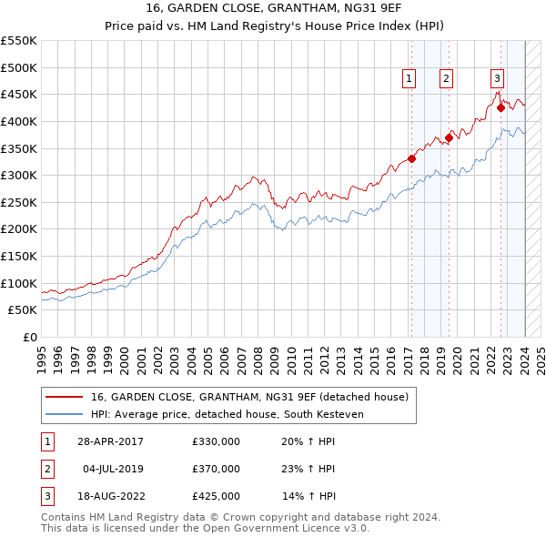 16, GARDEN CLOSE, GRANTHAM, NG31 9EF: Price paid vs HM Land Registry's House Price Index