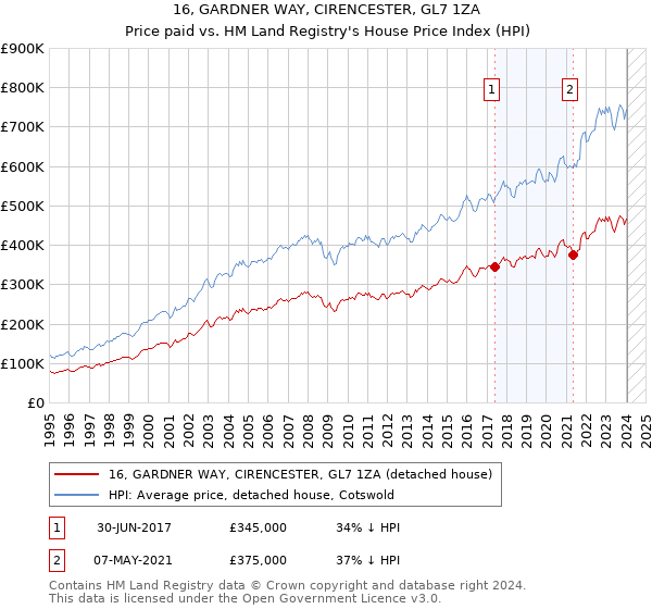 16, GARDNER WAY, CIRENCESTER, GL7 1ZA: Price paid vs HM Land Registry's House Price Index