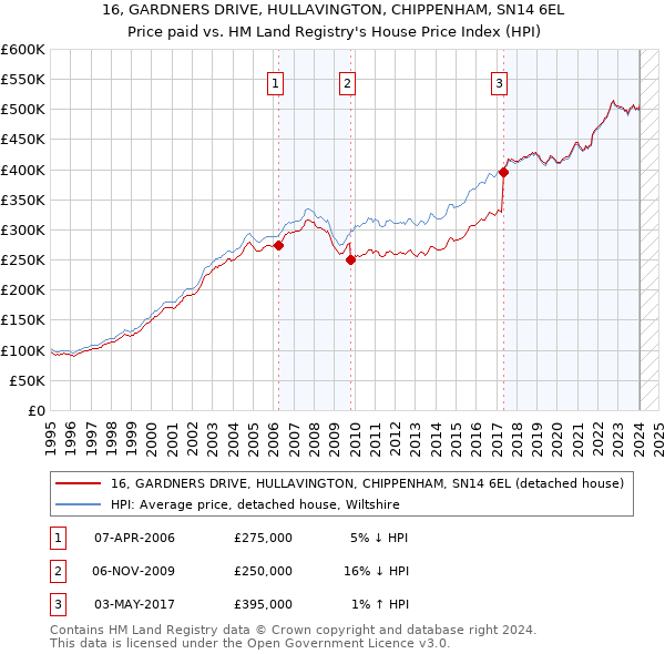 16, GARDNERS DRIVE, HULLAVINGTON, CHIPPENHAM, SN14 6EL: Price paid vs HM Land Registry's House Price Index