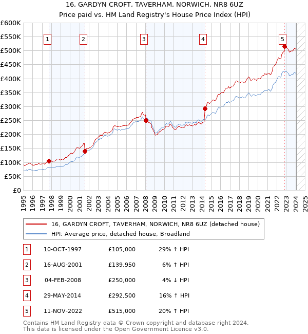16, GARDYN CROFT, TAVERHAM, NORWICH, NR8 6UZ: Price paid vs HM Land Registry's House Price Index