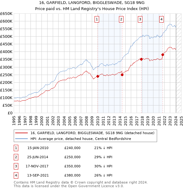 16, GARFIELD, LANGFORD, BIGGLESWADE, SG18 9NG: Price paid vs HM Land Registry's House Price Index