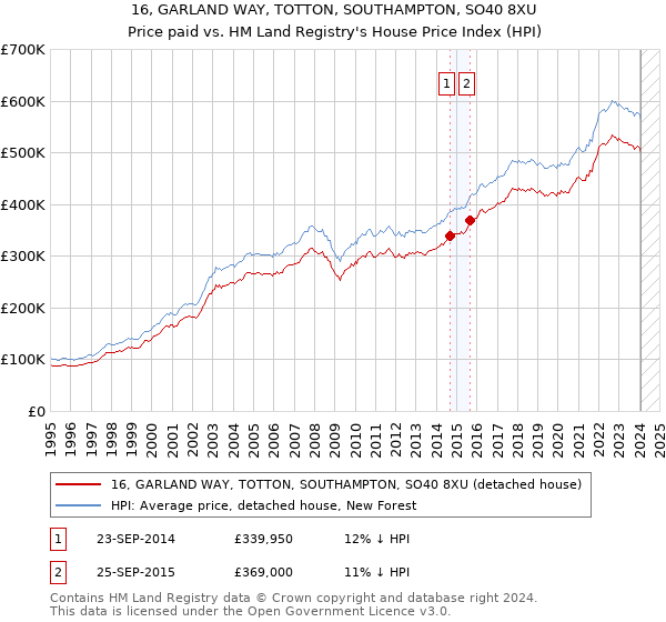 16, GARLAND WAY, TOTTON, SOUTHAMPTON, SO40 8XU: Price paid vs HM Land Registry's House Price Index