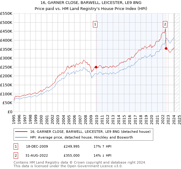 16, GARNER CLOSE, BARWELL, LEICESTER, LE9 8NG: Price paid vs HM Land Registry's House Price Index